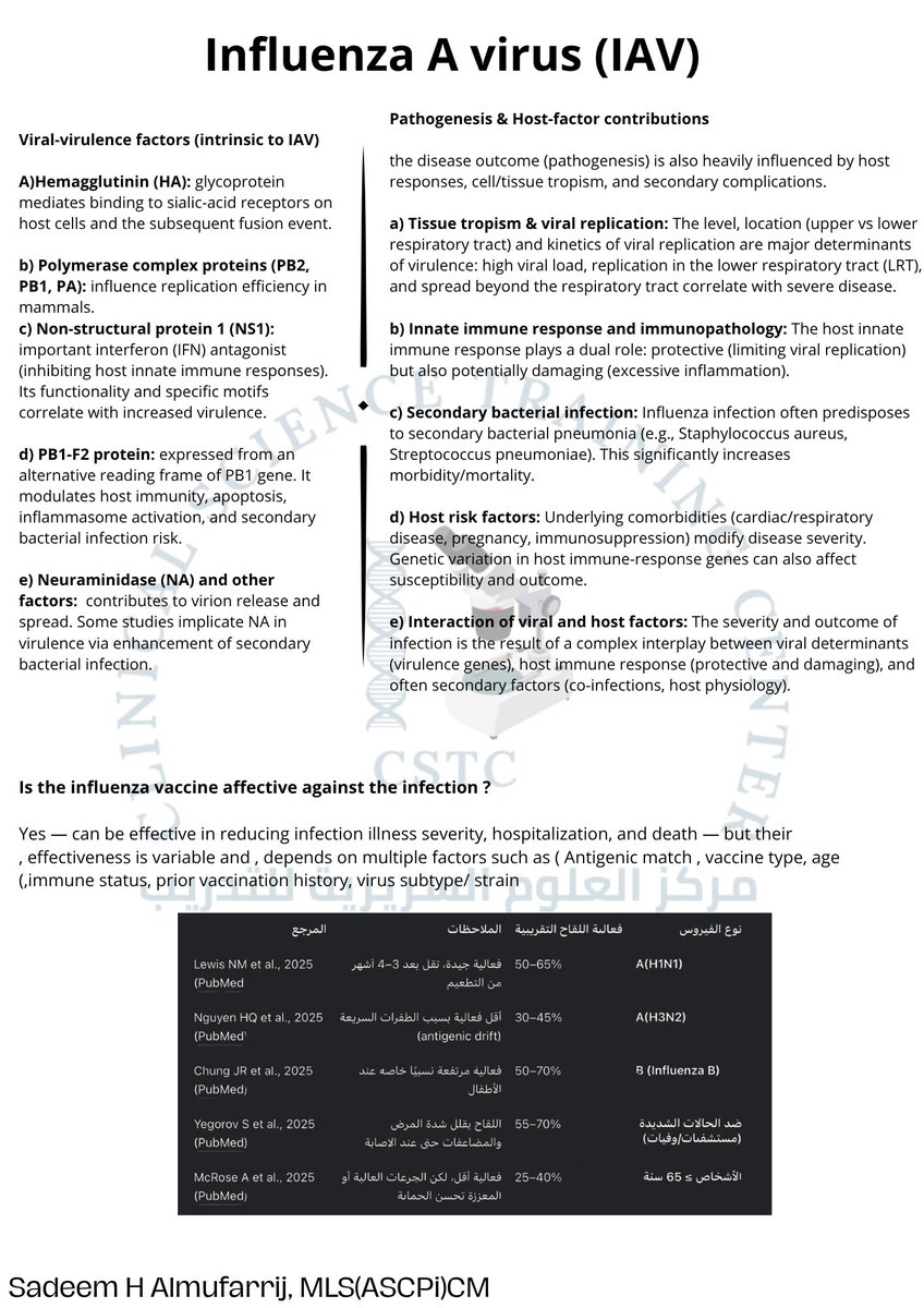 sa90053990's tweet image. بما ان الان وقت انتشار الانفلونزا، جهزت لكم بعض المعلومات حول الفايروس ، كيف يحدث المرض و ما هي الأشياء المساعدة للفايروس؟ 
طيب اخذت اللقاح المضاد للإنفلونزا و لكن أصبت بها فوراً 🤧🤒 ؟ لذلك وضحت في النهاية ما هي العوامل الي يعتمد عليها اللقاح ، في النهاية استعرضت بالجدول بعض…