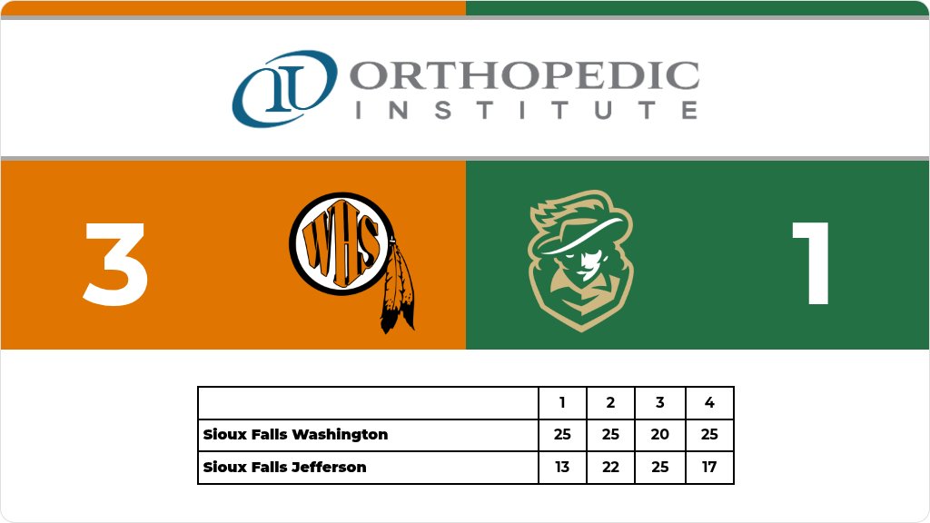 Volleyball (Varsity) Score Posted - Sioux Falls Jefferson Cavaliers lose to Sioux Falls Washington Warriors 3-1 (13-25, 22-25, 25-20, 17-25). gobound.com/sd/sdhsaa/voll…
