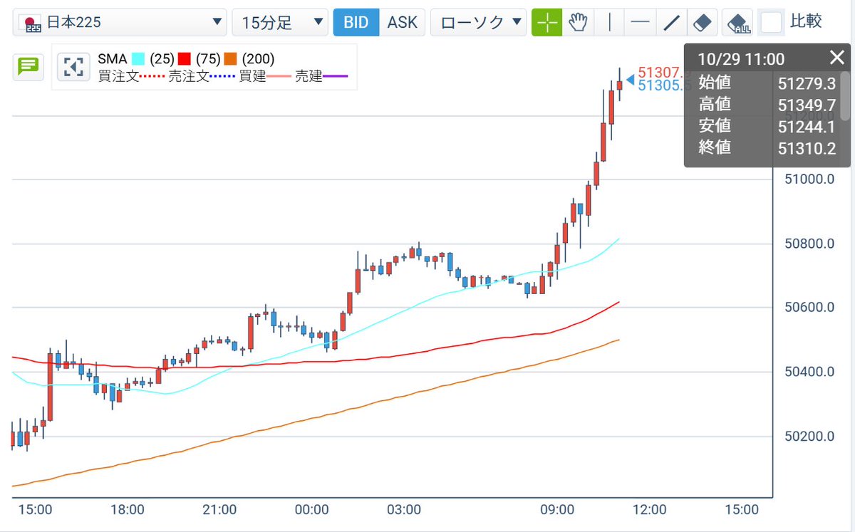 日経平均が史上最高値更新📈！ ついに5⃣1⃣0⃣0⃣0⃣円を突破🔥 日経平均株価に投資ができる「CFD  日本225」では、通常スプレッドを縮小しています✨ https://t.co/9VIqABJqw8