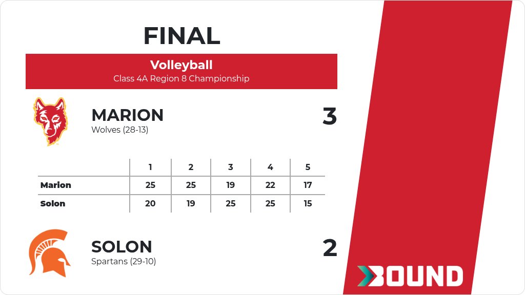 Volleyball (Varsity) Score Posted - Class 4A Region 8 Championship - Marion Wolves defeat Solon Spartans 3-2 (25-20, 25-19, 19-25, 22-25, 17-15). gobound.com/ia/ighsau/vb/2…