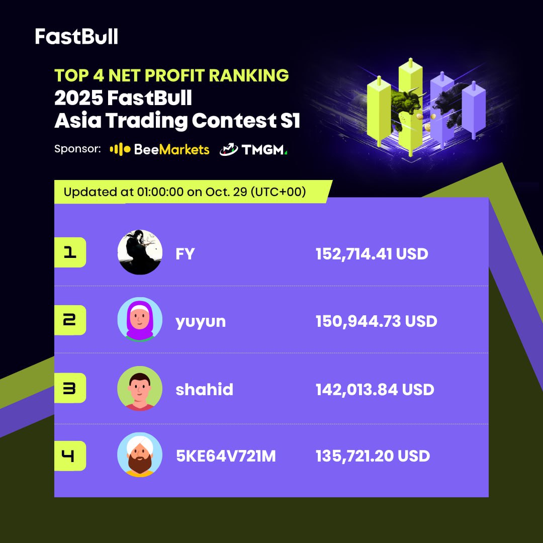 FastBullEN's tweet photo. ๐ฅ Day 2 Leaderboard is here!
The #FastBull Asia Trading Contest S1 is heating up! ๐ฅ
๐ฅ FY ๐ป๐ณ โ $152,714
๐ฅ yuyun ๐ฎ๐ฉ โ $150,944
๐ฅ shahid ๐ฎ๐ณ โ $142,013
4๏ธโฃ 5KE64V721M ๐ฎ๐ฉ โ $135,721
Who will rise to the top next? ๐ https://t.co/ZT9NiuRa74