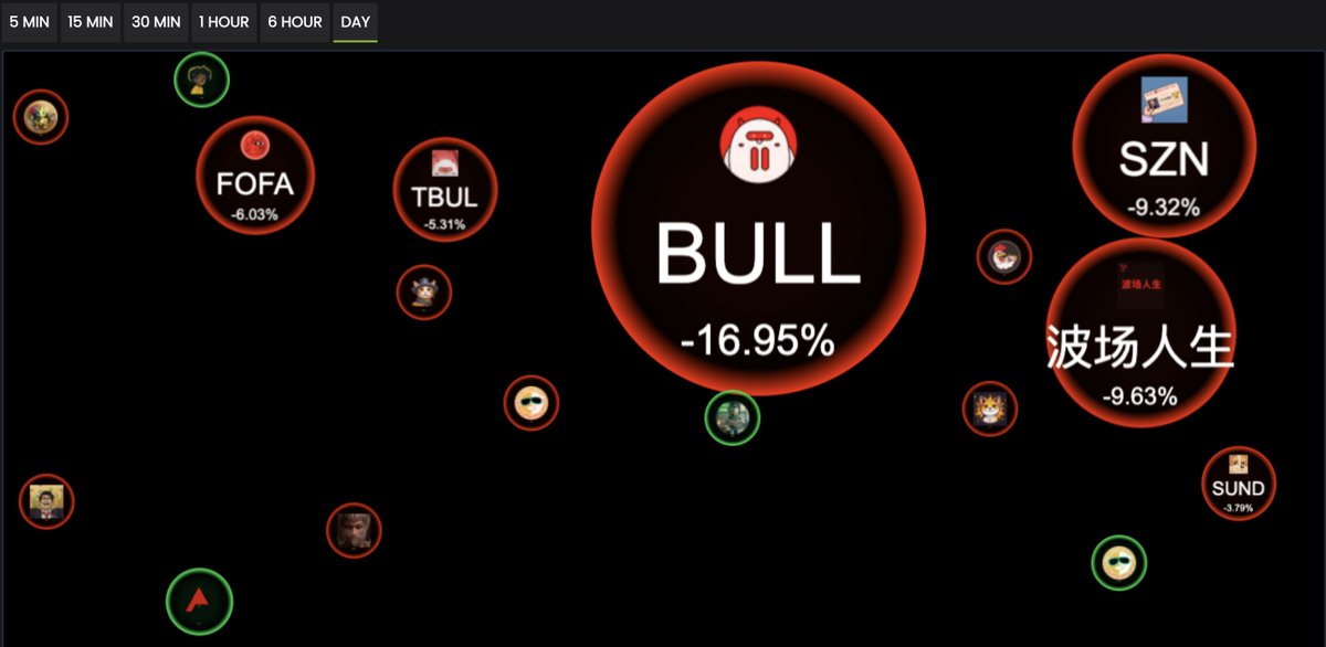 BTRON_TRON's tweet photo. A powerful day full of energy for the market’s recovery!
Check out the latest movements on BTRON’s Bubble — tracking every pulse across the TRON ecosystem.
#BTRON #TRON #Crypto #DeFi #BubbleChart https://t.co/i0VecnJsd5