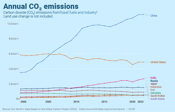 MLandmeier's tweet photo. @agelston I am pro-CCS.  Here is your world without CCS.  IT'S also your  future except with India,  Indonesia,  and Africa catching up to China.   Enjoy your warming planet and acidifying oceans. https://t.co/qlU37qJn2j