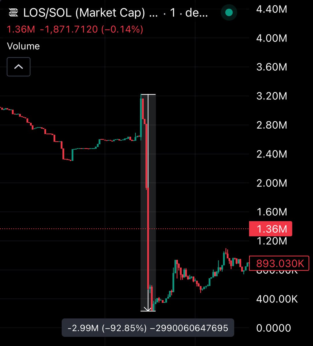 gem_detecter's tweet photo. The ANALOS team's $LOS paid $40k to have a live with the Solana founder (Toly) to receive feedback that their products are “useless” causing the chart to instantly drop -90%.

This space is wild af 🤣 https://t.co/vw4qzCs4Ha