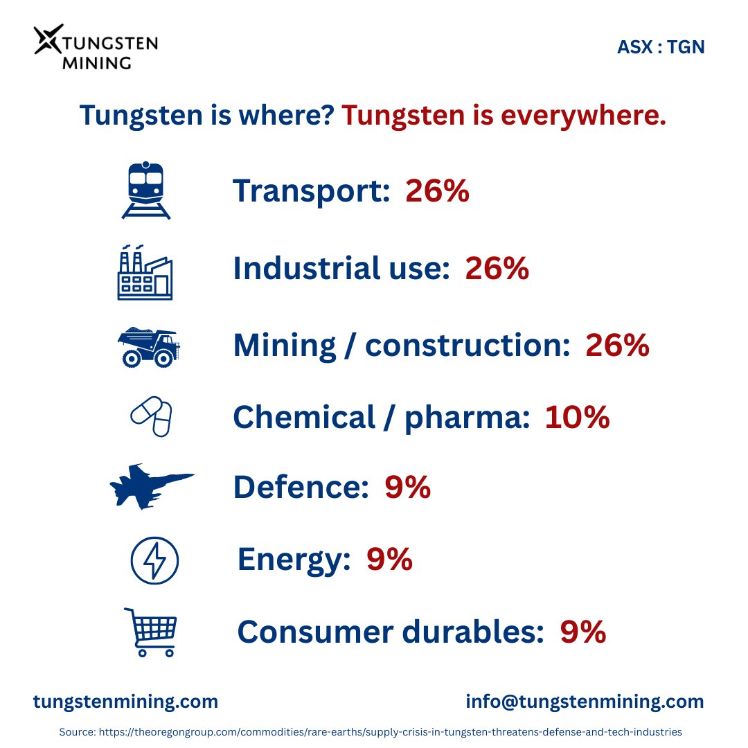 The price of #tungsten remains high and the metal is already essential to the world's drive for #innovation across industry and technology. But, where can we see it in our daily lives? Everywhere. #mining #criticalminerals #esg #sustainability #renewables tungstenmining.com/en/home/