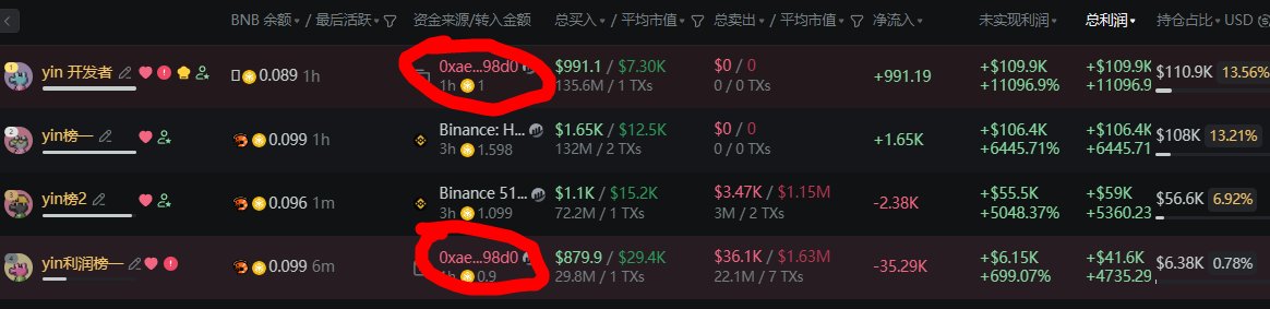 BitKnow_'s tweet image. YIN：开发者的另一个钱包目前出货利润排第一0xecc549de096a7b669eaad17fc9cdbb2190f64444
注意风险咯！
#yin $yin