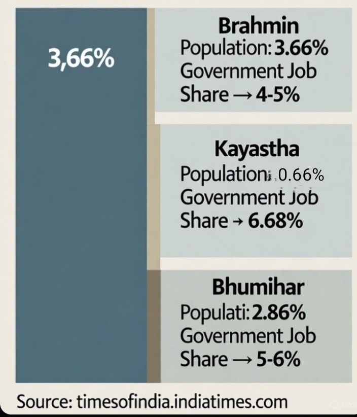 जनसंख्या से अधिक प्रतिनिधित्व ले चुकी बिहार में इन जातियों का EWS आरक्षण तत्काल समाप्त कर देना चाहिए। 

ब्राह्मण -जनसंख्या -3.66%
सरकारी नौकरी -4-5 %

कायस्थ -0.66%
नौकरी में हिस्सा -6.68%

भूमिहार -2.86%
नौकरी में हिस्सा -6%

बनिया को शामिल नहीं किया फिलहाल बनिया बिहार में OBC