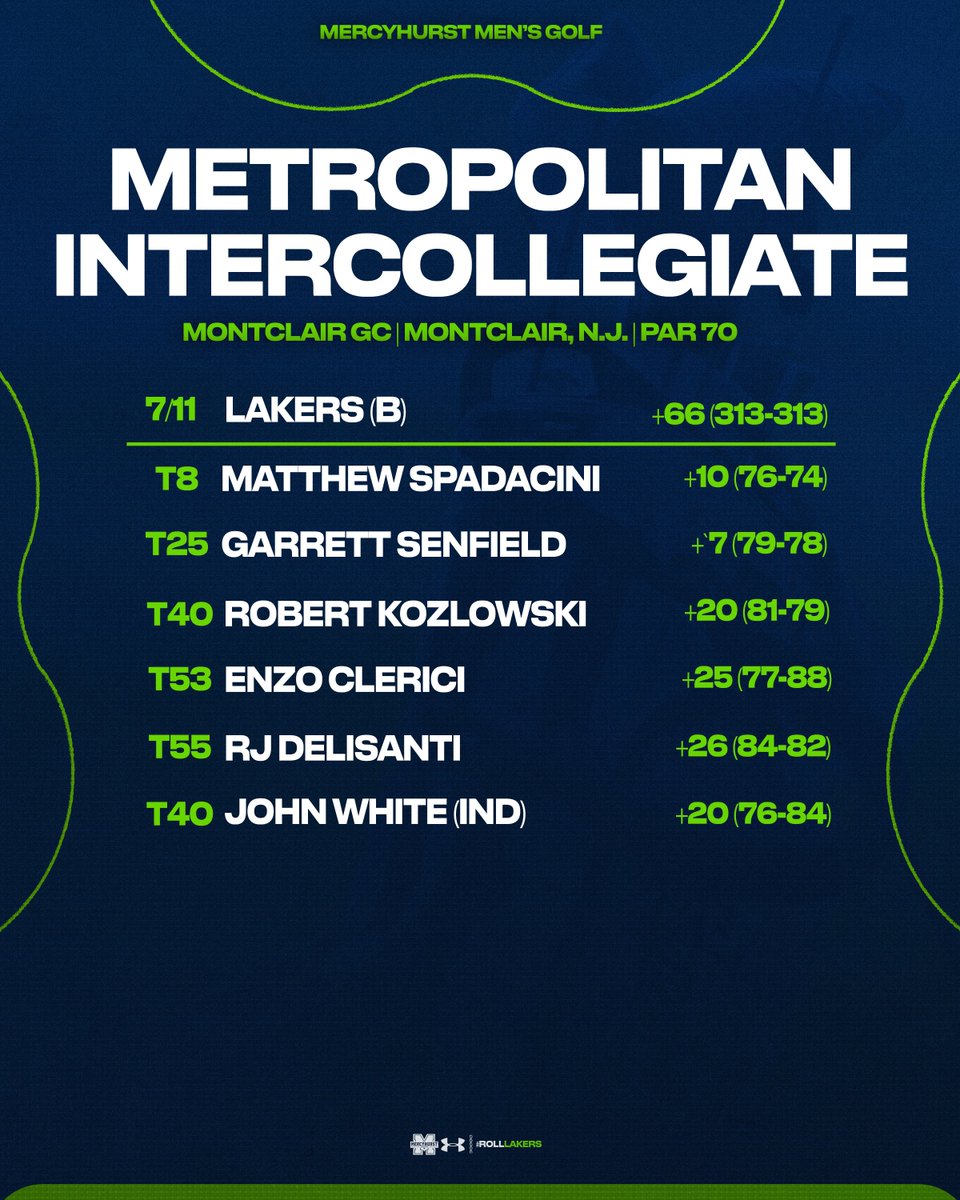 Wrapping up a successful fall season😀

#RollLakers☘️