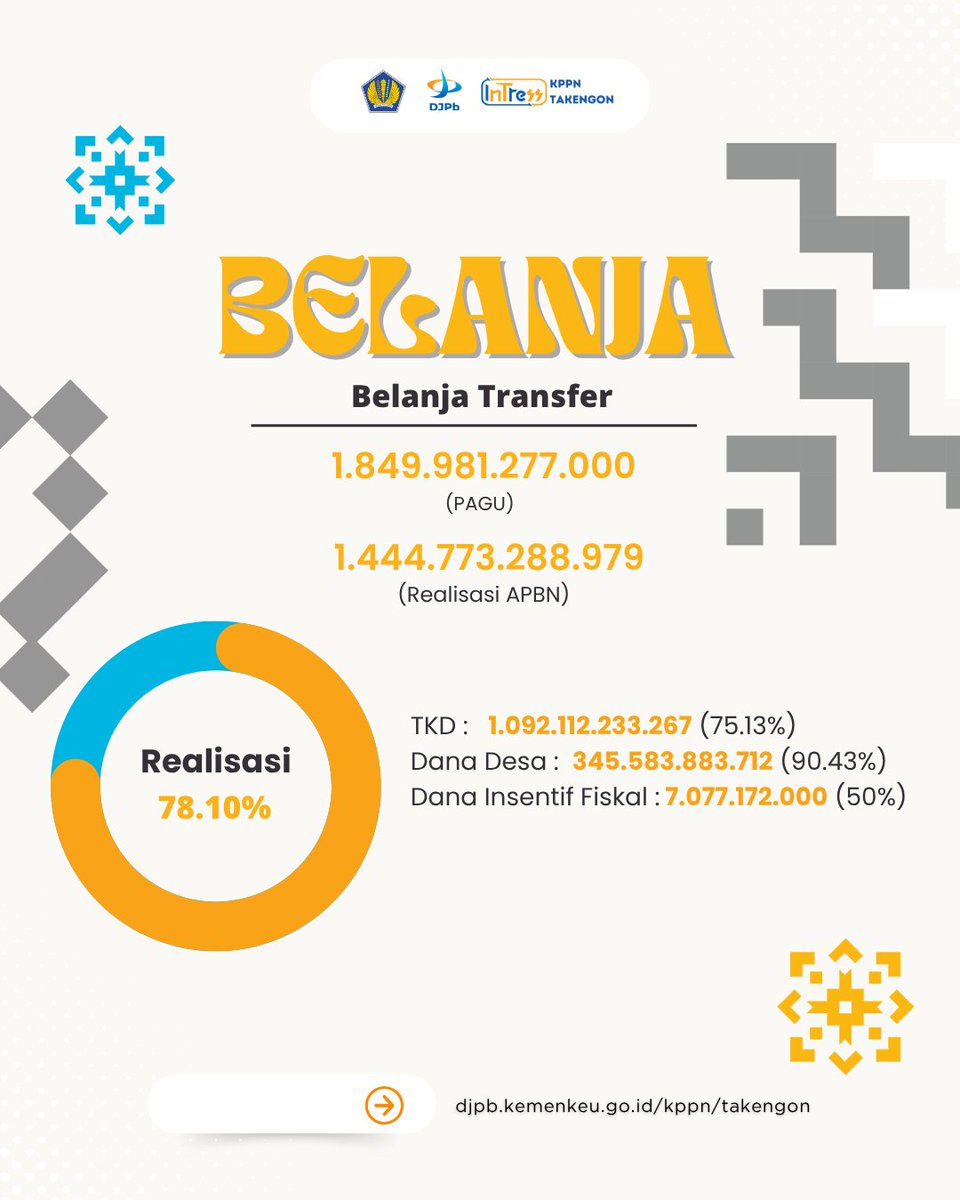 kppntakengon's tweet photo. 💰📊 Kinerja APBN September 2025 – KPPN Takengon 📊💰

Halo, Rakan #InTress! 👋
Kinerja APBN sampai dengan 30 September 2025 terus menunjukkan perkembangan positif dalam mendukung program pemerintah serta peningkatan kesejahteraan masyarakat. 🚀 https://t.co/FEcGogRdsM