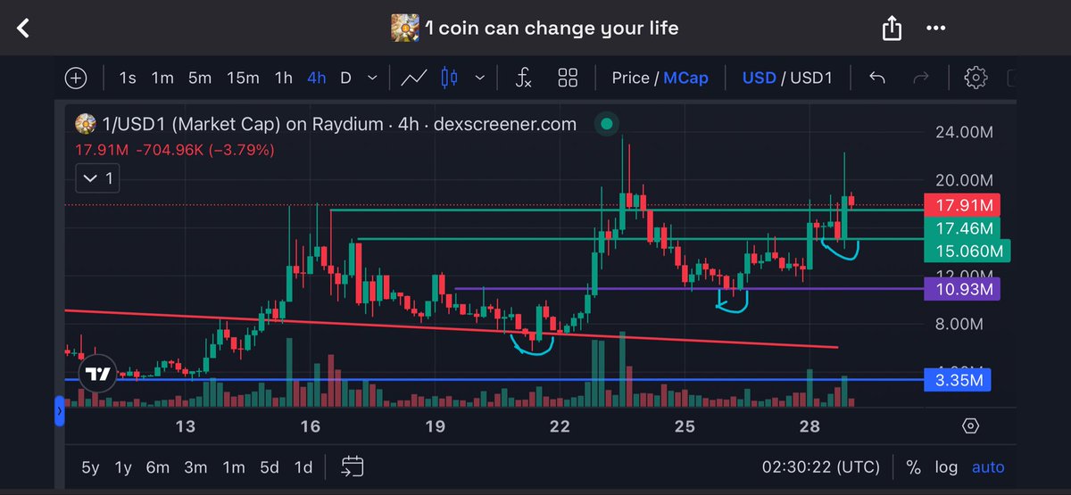Time for the beauty of the chart i have here
 
-If you can see first  breakout (red line ) 
Then strong support ( previous resistance purple line) 
-Another resistance at ~15 smashed becomes first support 
-Last resistance at~17 also becomes support 
This is going to be history