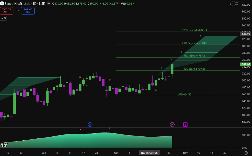 Vedaankit's tweet photo. #StoveKraft Buy on Dips mode

- next levels 767 and 804
- accumulate near 735-725
- support SL 713
- KST indicator also indicates bullish momentum

#StocksToWatch #nifty https://t.co/mLa22HkXv8