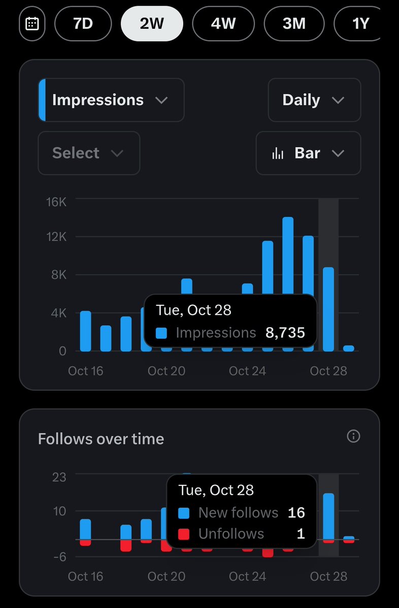 maheshnani122's tweet image. Day 12 of Building on X – going good! 
 +16 followers🤞,
 -1 unfollows🥲,
 +8.7K impressions!🚀
Chasing 2K followers by month-end . 
I saw some dip in my reach?Did you observe yours?
#BuildInPublic #XGrowth 
if you are interested in tech and building #letsconnect