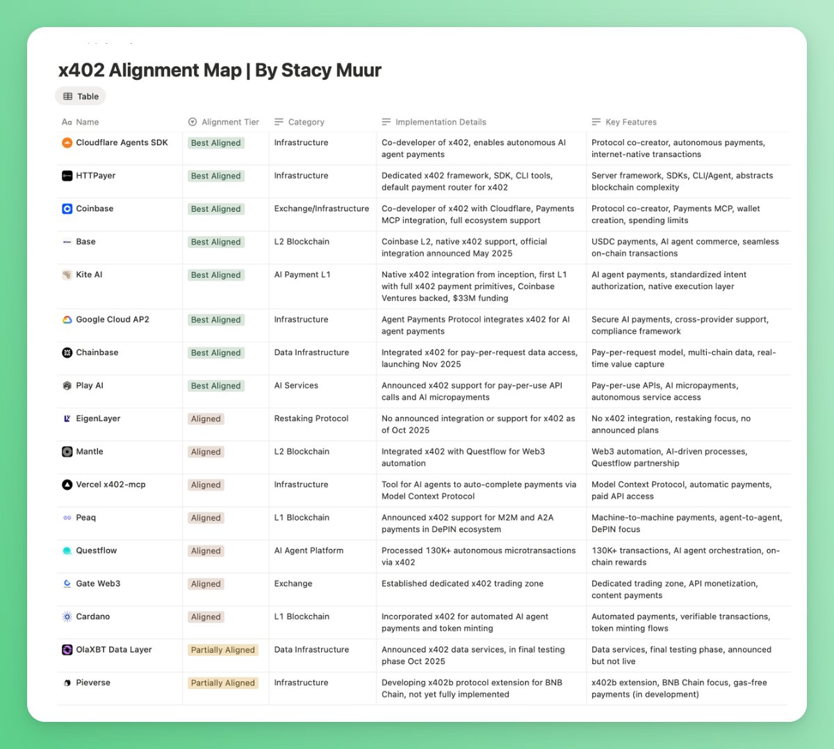 followin_io_zh's tweet photo. 🔥顶流KOL Stacy Muur 最新的“X402焦点项目地图”来了！重点都给你划好了！先收藏再研究啊~

1⃣@GoKiteAI：Paypal、Coinbase Venture支持，未发币，热度SSS级，车极重，可交互测试网。

2⃣@eigencloud：以太系老面孔，支持AI链上验证，热度很高，价格没涨，可埋伏？

3⃣@peaq：币安Alpha已上线，机器人概念龙头币，价格表现很一般。

4⃣@pieverse_io：即将发币，币安钱包最新的独家 Pre-TGE项目，钱包还有交互撸毛活动。

😎这张图里你盯上哪个宝贝了？分享一下！一起研究！

#X402 #AI
