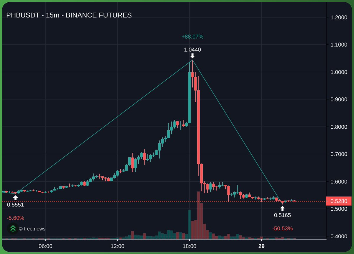 RedHawk_Crypto's tweet photo. This one rugged so hard LMAO

$PHB https://t.co/A405yAq04a