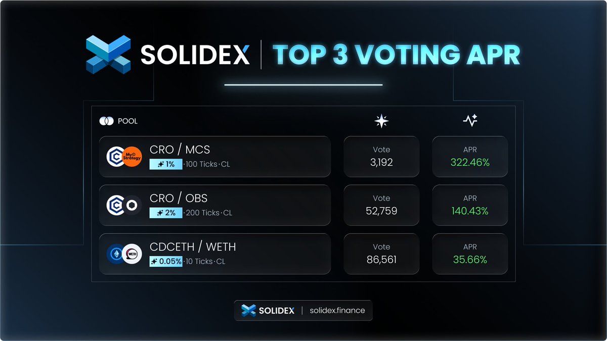 🔥 One Day Left Before Epoch Flip! 🔥

Top 3 voting gauges are heating up - and the leaderboard still on fire!!
Your vote decides who takes the crown next epoch 👑

⏰ Don’t wait - lock your votes, boost your favorite pool, and earn that sweet yield before it resets!

👉