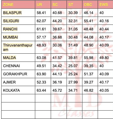 RRB ALP CBT 1 का रिजल्ट जारी 

OBC के साथ घोर अन्याय जारी

OBC की कट ऑफ EWS से ज्यादा है! 

OBC के पाल, प्रजापति, सैनी, कश्यप, निषाद, राजभर, बिंद, पटेल, सैन, सविता, दर्जी आदि समाज के बच्चों की कट ऑफ ज्यादा और सुदामा कोटा (EWS) वालो का कट ऑफ कम
