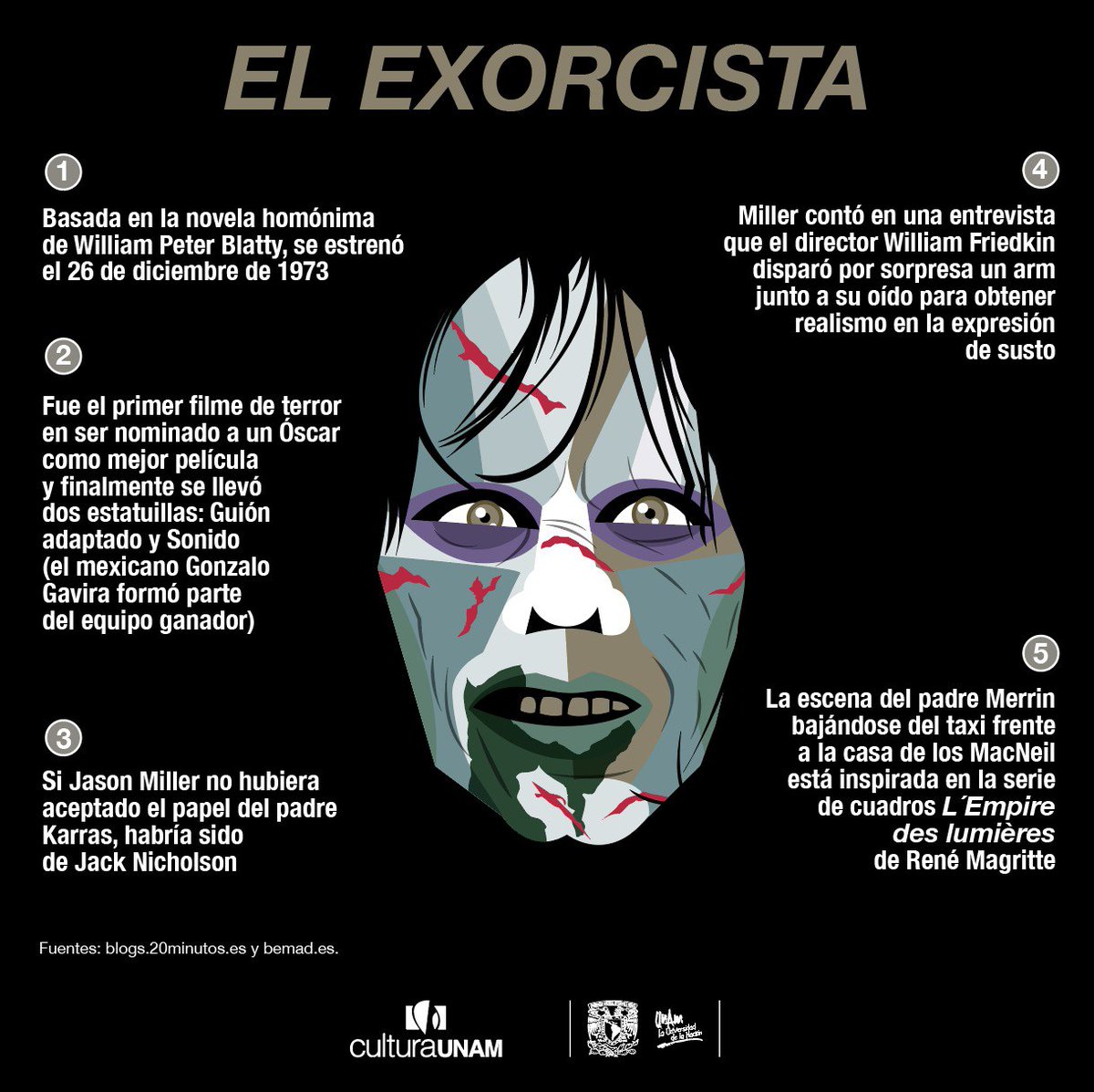 😈 “El Exorcista” marcó un antes y un después en el cine de horror. Basada en la novela de William Peter Blatty, a su vez inspirada en un exorcismo de 1949,  la cinta de William Friedkin generó experiencias al grado del desmayo con esta película perturbadora, hoy un clásico de la