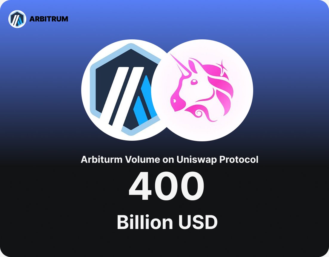 Web3_Princee's tweet image. GM guys
Arbitrum just made history by becoming the first Layer 2 (L2) network to cross $400 billion in total swap volume on the Uniswap Protocol.
 The power of L2 scaling in bringing high-speed, low-cost trading to the decentralized finance world.