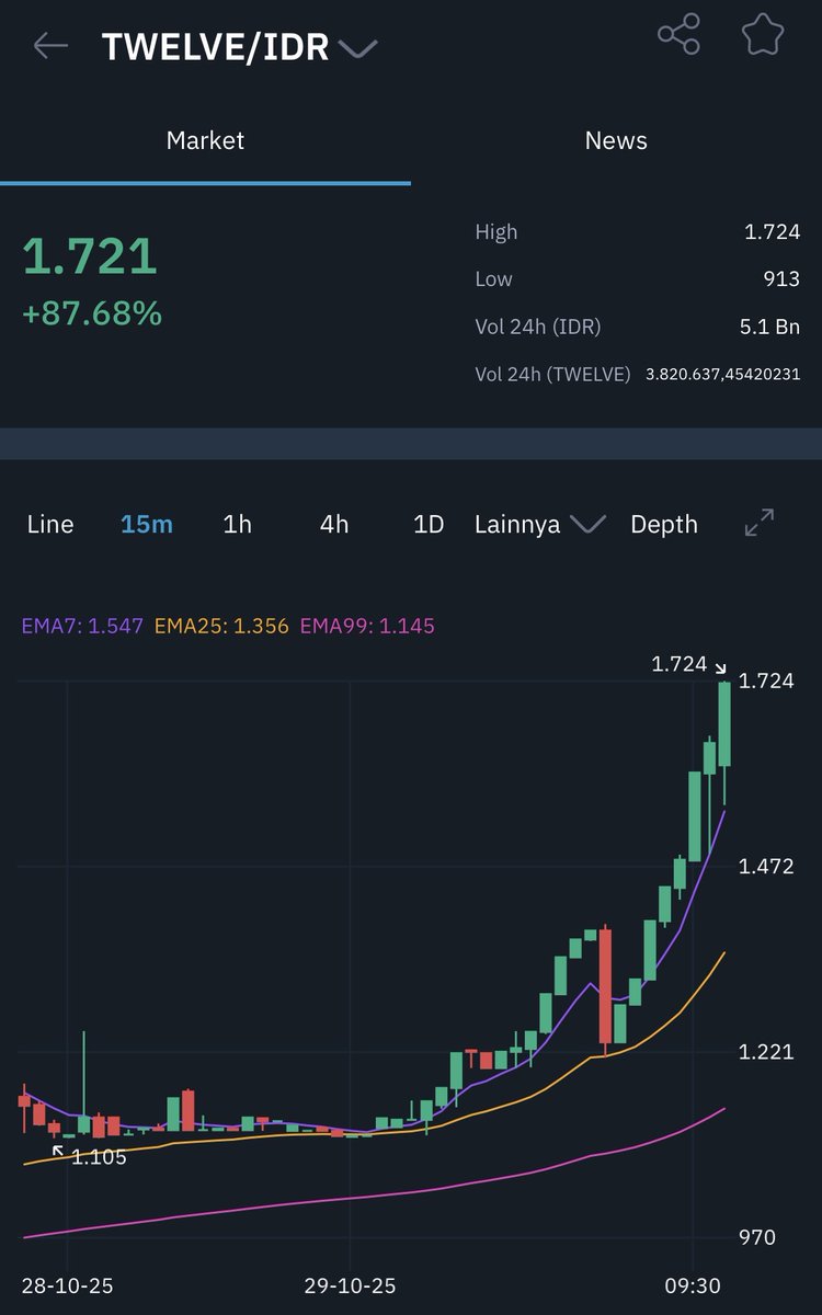 indodax's tweet image. Dalam waktu 1 hari, harga aset kripto TWELVE sudah naik 87.68% loh!😱🚀

Cek dan beli TWELVE di indodax.com/market/TWELVEI…

#INDODAX #AsetMasaDepan #TWELVE