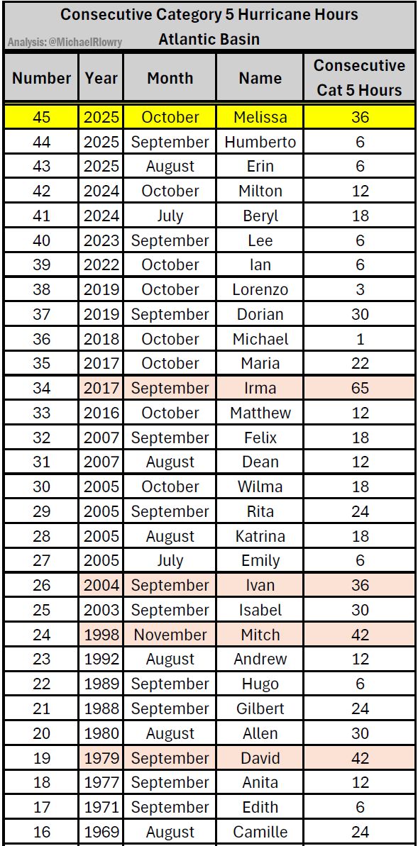 MichaelRLowry's tweet image. Melissa was a Category 5 hurricane for 36 consecutive hours. Only 4 other hurricanes in the satellite record – Irma (2017), Ivan (2004), Mitch (1998), and David 1979 – lasted as long as a Category 5 hurricane. Typically Cat 5s last about 18 hours before weakening.