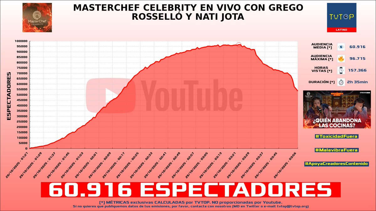 tvtop_es's tweet photo. ¡Emisiones finalizadas! Nuestros datos (media/peak) 🧐 :

🥇 🇦🇷 #MasterChefArgentina 🍳 > 60.9K/96.7K [¡NUEVO RÉCORD!] 
🥈 🇩🇴 #SAPEMACO 🗣️ > 19.4K/31.9K 
🥉 🇨🇱 #JugandoConNachito 🎮 > 10.6K/15.9K 
4⃣ 🇪🇸 #Xokas 👊🏽 > 5.2K/7.5K 

#bluejays #Nachito #JustChatting https://t.co/ZsWjdz0npD