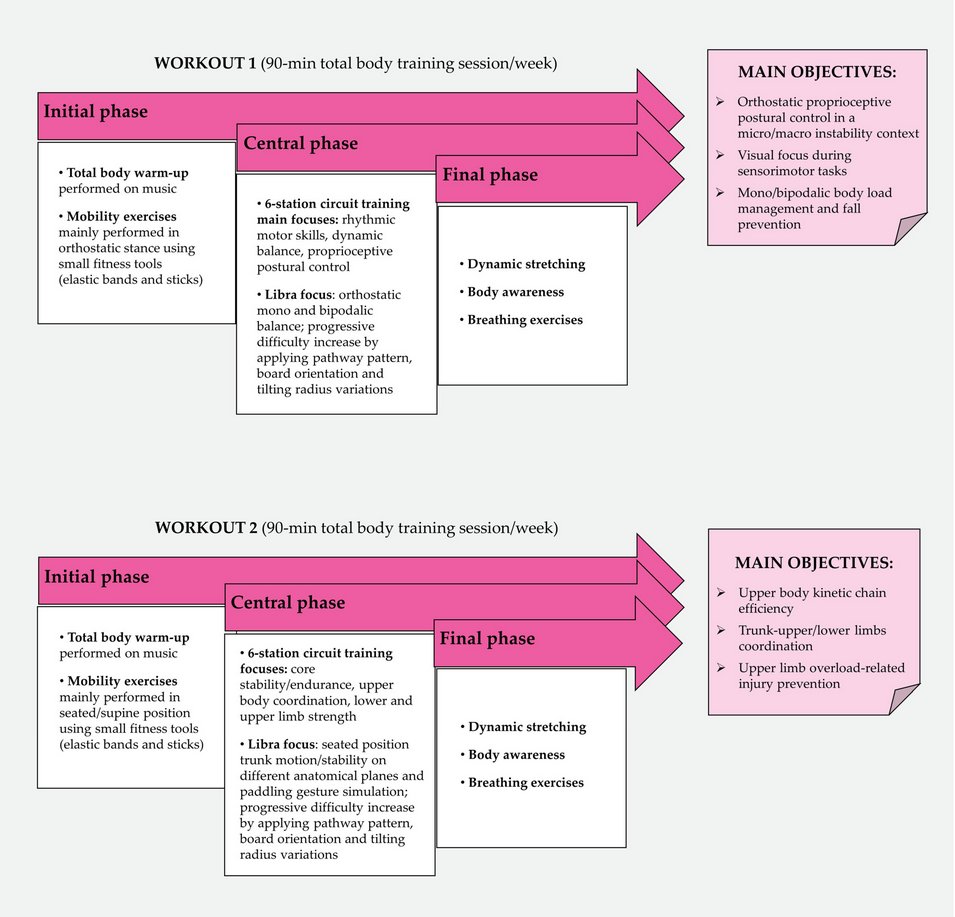 EJIHPE_MDPI's tweet photo. 😻Welcome to read👉"#BiofeedbackBased #ProprioceptiveTraining to Improve #FunctionalPrerequisites of #DragonBoating in #BreastCancerSurvivors"📘by🧑‍💼Dr. G. Carretti et al.:📍https://t.co/8IwBk64QFb
#breastcancerrelatedsequelae #adaptedphysicalactivity #sensorimotorcontrol https://t.co/UDTTiKr5Bm