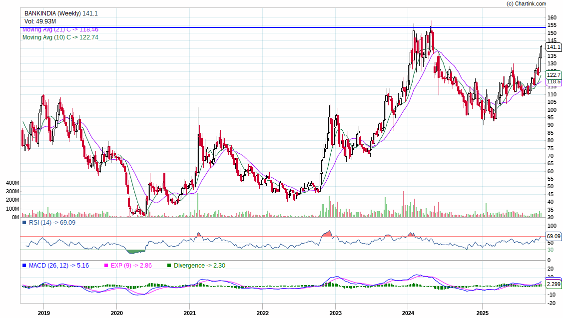 FollowingIkigai's tweet photo. #BankofIndia CMP 141
Moving up steadily in price since correction in May
> Sideways movement for more than a year
> Lot of fundamentals improving GNPA & NNPA at multi-year lows
> High stake of promoter
> May receive benefit of 49% FDI limit increase
> Whole sector bullish, waiting for breakout on Index level