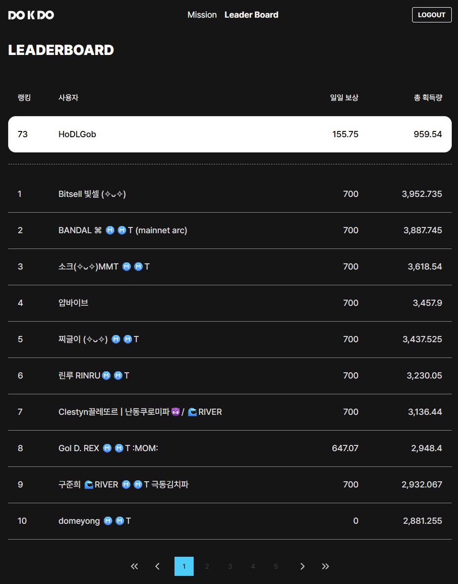 [<a href="/DeAgentAI/">DeAgentAI</a>($AIA), 속상하네요 정말 😭]

73등했습니다 .. 
진짜 글 정성스럽게 쓰고 하는데 등수가 계속 밀리니까 너무 속상하네요 
700점인 분들이 이렇게나 많은데 어떻게 저렇게 점수가 높을 수 있죠 ... '야핑계의 고래들' ... 🐋 진짜 대단합니다 전 이 정도 점수가 한계인가 봅니다 .. ㅠㅠ