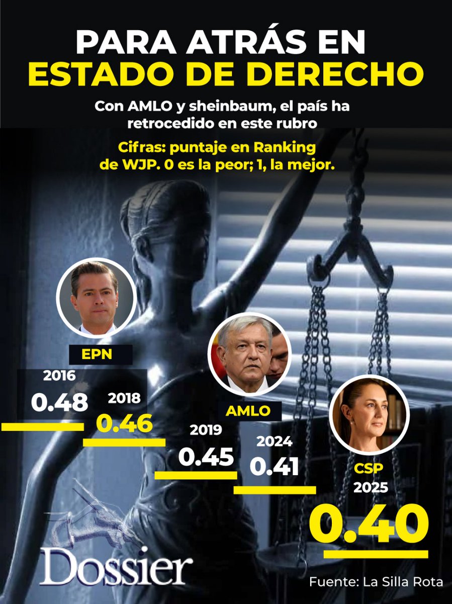 ProyectoDossier's tweet image. En reversa... 
#México retrocedió tres posiciones en el Índice de Estado de Derecho 2025 del #WorldJusticeProject. 
Con una calificación de 0.40, ocupa el lugar 121 de 143 países, reflejando un deterioro en justicia, transparencia y respeto a los derechos fundamentales.