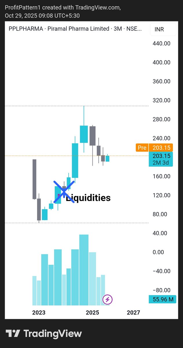 ProfitPattern1's tweet image. #pplPharma