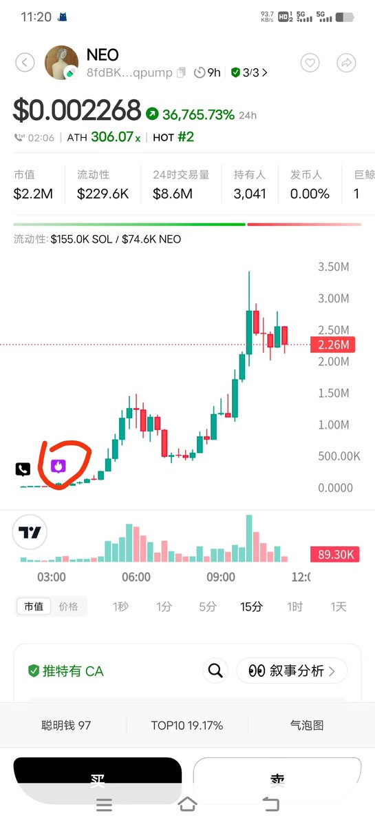 Aspirin_2022's tweet image. 500u一个的家庭机器人NEO昨晚开放订购 @1x_tech 
Sol也跑出来个同名币 $NEO
机器人概念在web2这段时间一直挺火的
KEY凌晨3点小火苗预警提醒，可惜在睡觉😴 @keypro