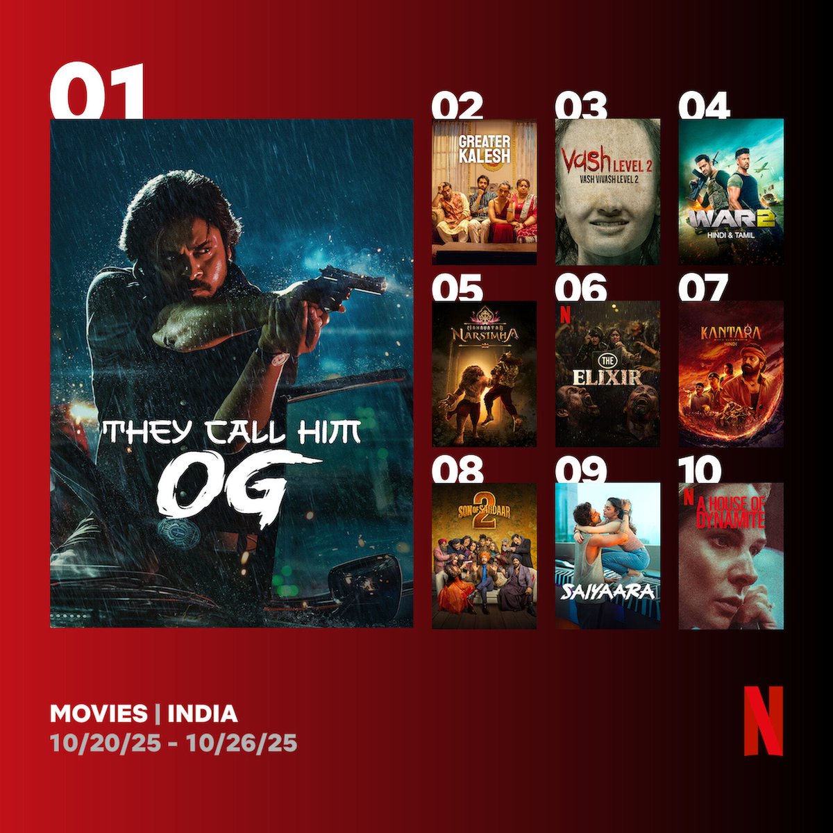 ScreenTimeGuru's tweet photo. Top 10 films on Netflix India (20-26 Oct)

1.#TheyCallHimOG
3.#Vash2
4.#War2 (Hin • Tam)
5.#MahavatarNarsimha
7.#Kantara     (Hindi)
8.#SonOfSardaar2
9.#Saiyaara https://t.co/U4nuOhNVup