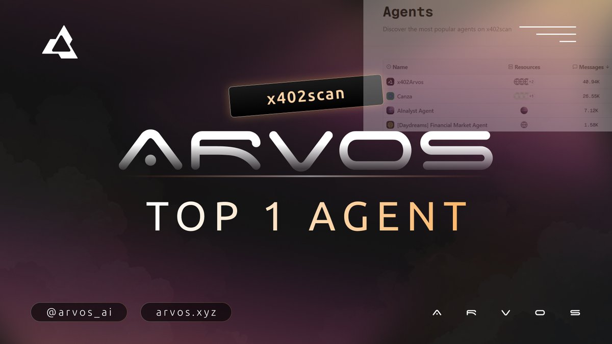 arvos_ai's tweet photo. #x402scan TOP 1 Agent

It took us 24hrs to reach TOP 1 Agent on x402scan!

How long do you think for it take us to reach TOP 1 in main page?

Let the world know who we are!
#x402 #arvos #top1 #aiagent #crypto https://t.co/Jve4YTVDhb