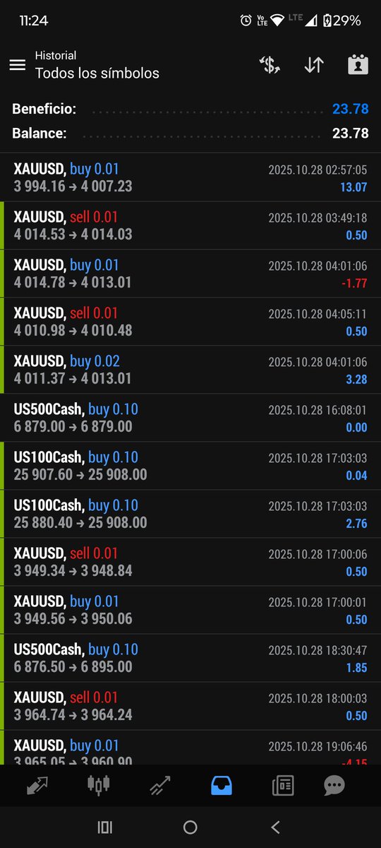 cetrading7's tweet image. 28/10/2025: 23.78 usd hoy; cuenta de mil usd (26116052), ese bróker da bono 100 % para operar, por eso hay 2 mil, compartiendo progreso cada día, opera con bot y manual...

#CeTrading #TradingAutomático #TradingAlgorítmico #Trader #Trading #Bot #Oro #XAUUSD #Gold #TradingManual