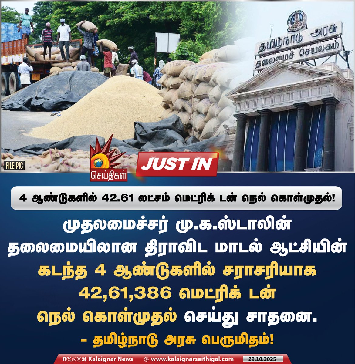 Kalaignarnews's tweet image. 4 ஆண்டுகளில் 42.61 லட்சம் மெட்ரிக் டன் நெல் கொள்முதல்!

#PaddyProcurement #TNGovt #CMMKStalin #DravidianModel #KalaignarSeithigal