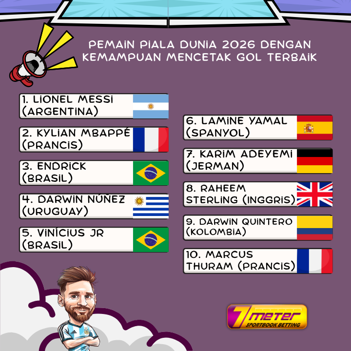7meterbola's tweet image. 🔥 Mesin gol siap panas di Piala Dunia 2026!
Siapa jagoanmu dalam daftar pencetak gol terbaik ini? ⚽💥
.
Link Daftar : dub.sh/Link7meter
Link Gacor : dub.sh/7meterclaimbon…
Link Telegram : dub.sh/7meter-link
.
#7Meter #WorldCup2026 #GoalMachine