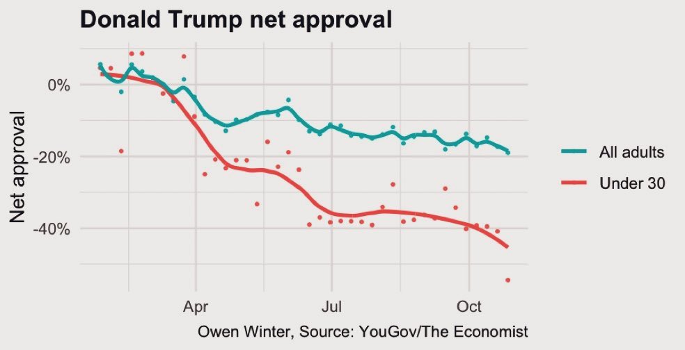 Line chart with title Donald Trump net approval. Vertical axis from -40 percent to 0 percent labeled Net. Horizontal axis with months Apr, Jul, Oct. Blue line with dots labeled All adults starts near 0 percent in Apr, dips to about -20 percent in Jul, then to -40 percent in Oct. Red line with dots labeled Under 30 starts near 0 percent in Apr, drops sharply to -30 percent in Jul, then to below -40 percent in Oct. Subtitle Owen Winter source YouGov The Economist.