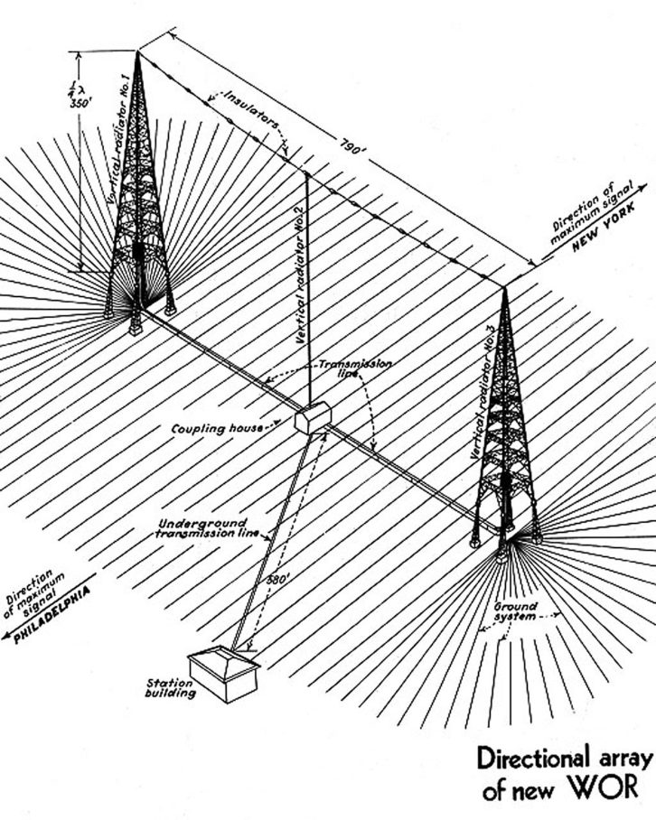cqcqcqdx's tweet photo. Vintage illustration of The Development of the Directional AM Broadcast Antenna at WOR. https://t.co/1sMKVKrCm0