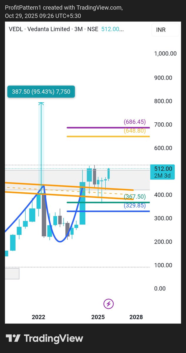 ProfitPattern1's tweet image. #vedl