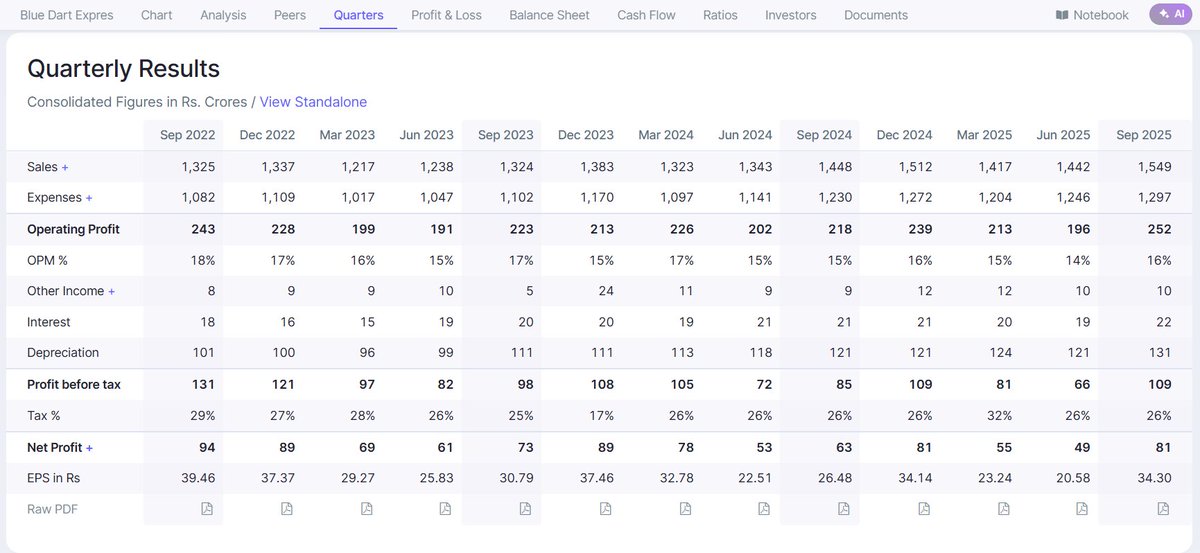 stokkinvesting's tweet photo. #Bluedart gave very good results after a very long time
Best Revenue & EBIDTA in >12 qtrs
Valuations at ~2x Sales isn't bad
DYOR
#Resultpick https://t.co/T5cmAsVA8r