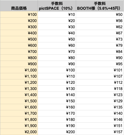 pictSPACEの決済手数料は「一律10%」です。
よく比較されるBOOTH様（5.6%＋45円）との手数料の違いを、価格帯別にまとめた表を作成しました。
特に100円〜800円程度の頒布物では、実質の差が大きくなるケースもあります。
ご自身の頒布スタイルに合ったサービス選びの参考になれば幸いです👇