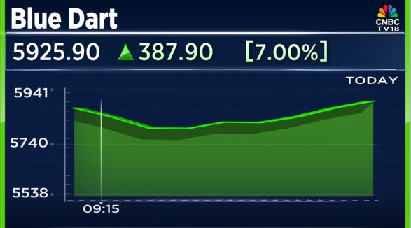 CNBCTV18Live's tweet image. #CNBCTV18Market | #BlueDart rises 7% post #Q2 results