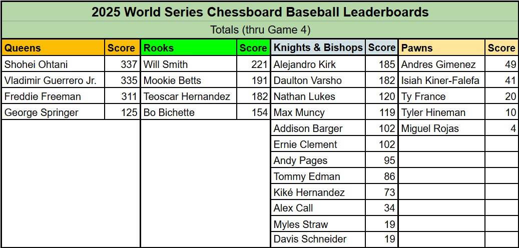 Chessboard Baseball offensive leaderboards through Game 4 of the World Series. Shohei and Vladdy neck and neck for the top Queens. Rooks have been meh, except for Bichette in limited time, and Kirk and Varsho separating themselves from the rest of the Knights &amp; Bishops.