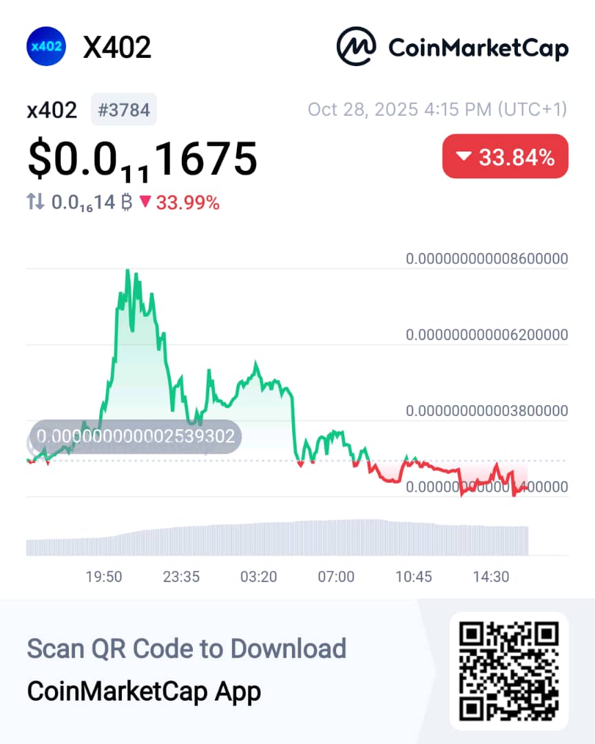 Johnruby55's tweet image. Hey, check this out!
 👀x402 X402 $0.0₁₁1675 -33.84% @CoinMarketCap 🚀coinmarketcap.com/currencies/x40…

A utility project on bsc chain with very hard working team.  This project has the potential of 100x because of it&apos;s low market Cap. Get in as early as possible to enjoy the ride.