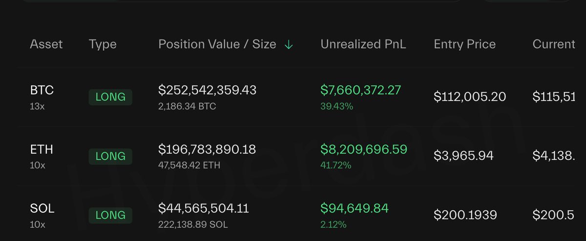 protocolo00's tweet image. 🚨 URGENTE
O insider com 100% de taxa de acerto está comprado em $BTC, $ETH e $SOL com US$ 500 milhões, antecipando os cortes de juros do FED e o acordo entre EUA e China!

Ele definitivamente sabe que tudo vai subir 👀