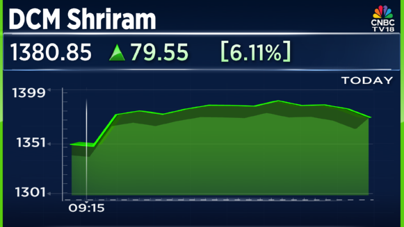 CNBCTV18Live's tweet image. #CNBCTV18Market | #DCMShriram rises over 6% as #Q2 EBITDA jumps 70.8%, margin expands to 9.4% vs 6.1% YoY