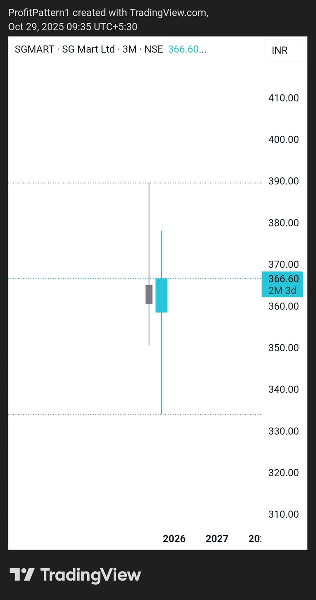 ProfitPattern1's tweet image. #sgmart 🔥👋🏾💫