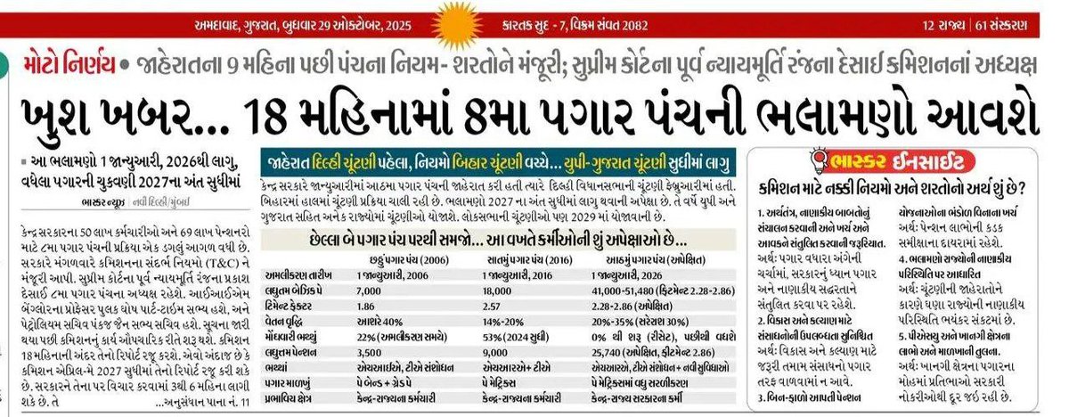 🚨મોટો નિર્ણય:જાહેરાતના 9 મહિના પછી પંચના નિયમ- શરતોને મંજૂરી; સુપ્રીમ કોર્ટના પૂર્વ ન્યાયમૂર્તિ રંજના દેસાઈ કમિશનનાં અધ્યક્ષ
📍ખુશ ખબર... 18 મહિનામાં 8મા પગાર પંચની ભલામણો આવશે.
📍આ ભલામણો 1 જાન્યુઆરી, 2026થી લાગુ, વધેલા પગારની ચુકવણી 2027ના અંત સુધીમાં
📍જાહેરાત દિલ્હી ચૂંટણી