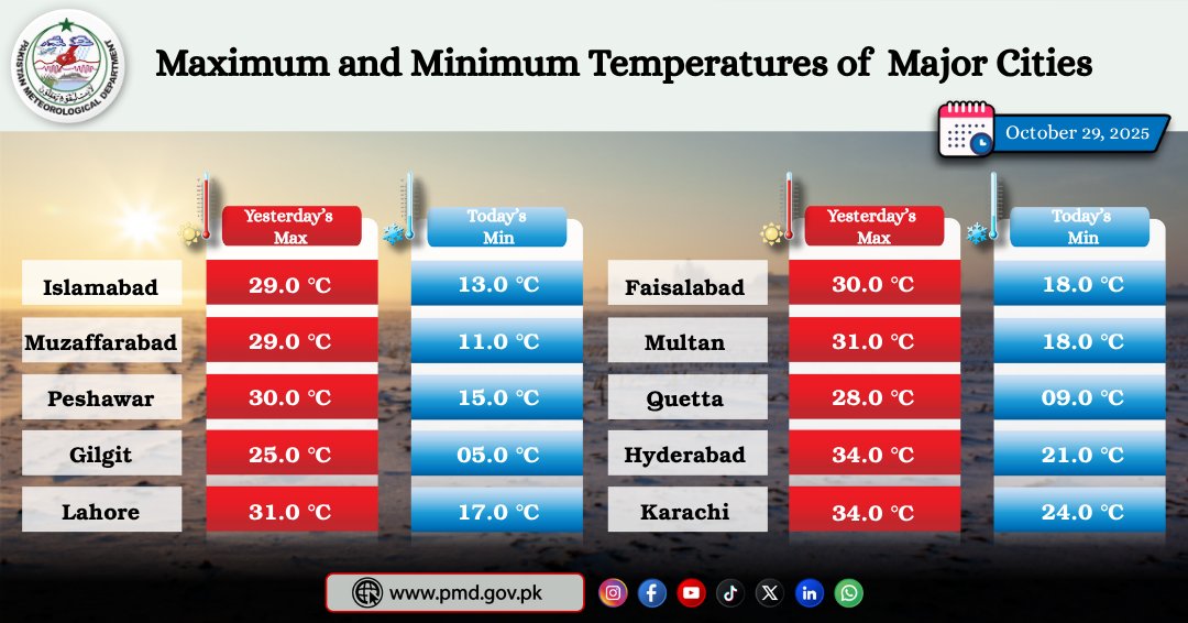 pmdgov's tweet image. Maximum and Minimum Temperatures Recorded in Major Cities
#pmdweather #maximumtemp #minimumtemp #islamabad #lahore #karachi #PakistanWeather