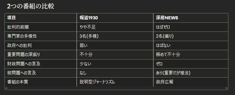 日米首脳会談報道の批評的分析：2つの番組が見せなかった「真実」

2つのニュースを github.com/JFK/kagura-ai  と Claude